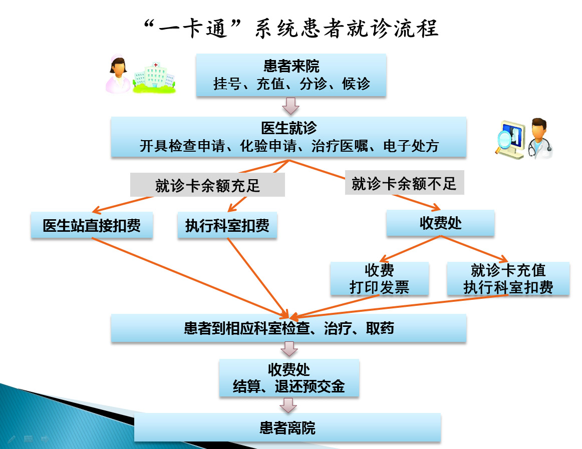 一卡通就诊流程图.jpg