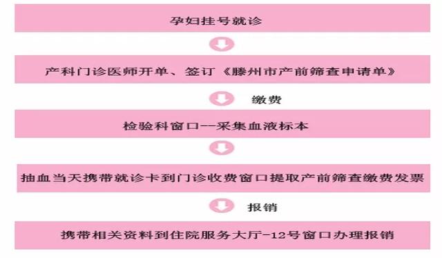 滕州人,这些产前筛查项目免费啦!是真的